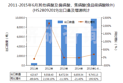 2011-2015年6月其他磷酸及偏磷酸、焦磷酸(食品級磷酸除外)(HS28092019)出口量及增速統(tǒng)計